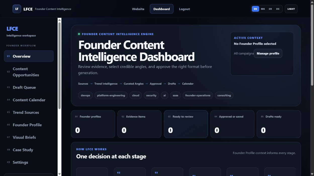 LFCE dashboard showing the founder content intelligence workflow